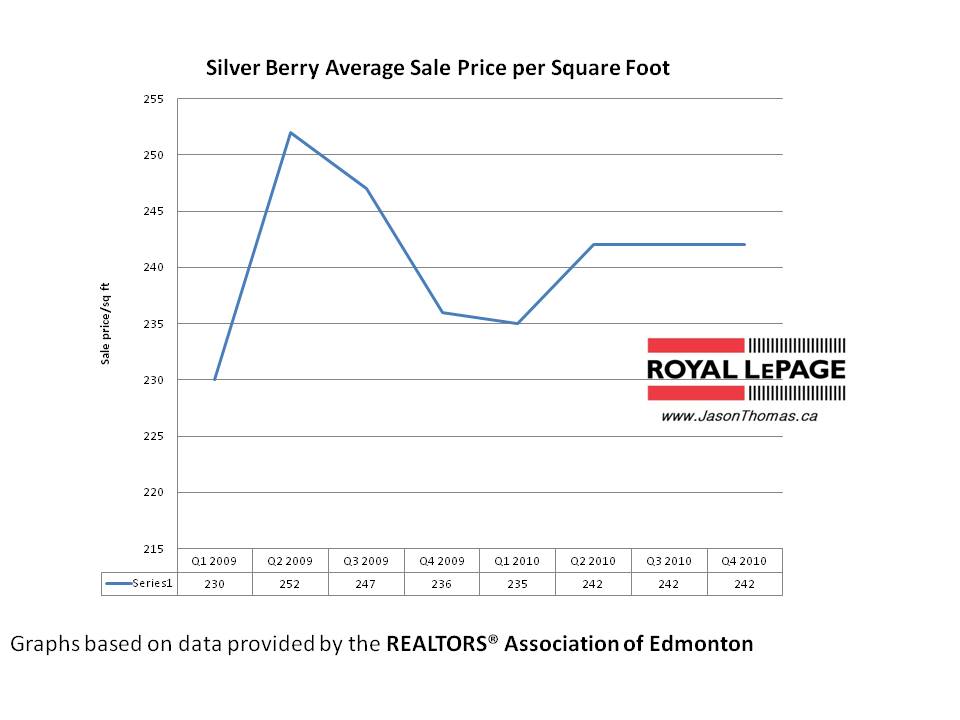 Silver Berry Edmonton real estate average sale price per square foot